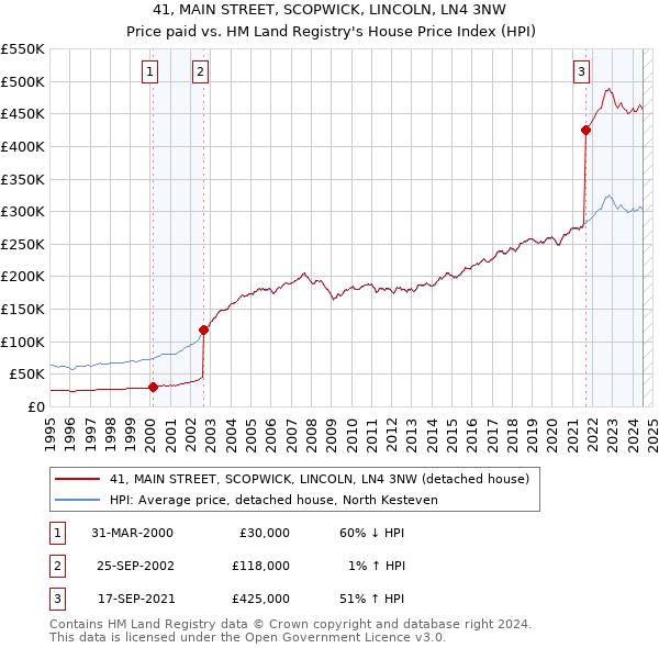 41, MAIN STREET, SCOPWICK, LINCOLN, LN4 3NW: Price paid vs HM Land Registry's House Price Index