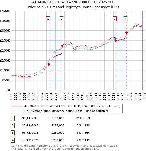 41, MAIN STREET, WETWANG, DRIFFIELD, YO25 9XL: Price paid vs HM Land Registry's House Price Index