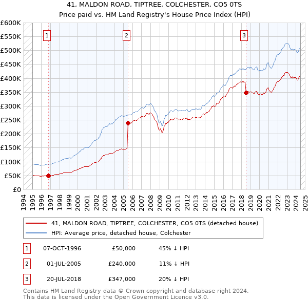 41, MALDON ROAD, TIPTREE, COLCHESTER, CO5 0TS: Price paid vs HM Land Registry's House Price Index