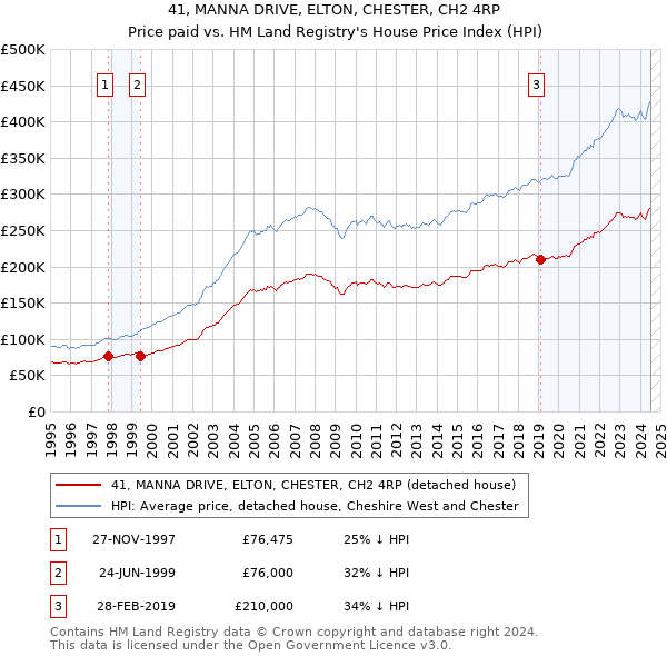 41, MANNA DRIVE, ELTON, CHESTER, CH2 4RP: Price paid vs HM Land Registry's House Price Index