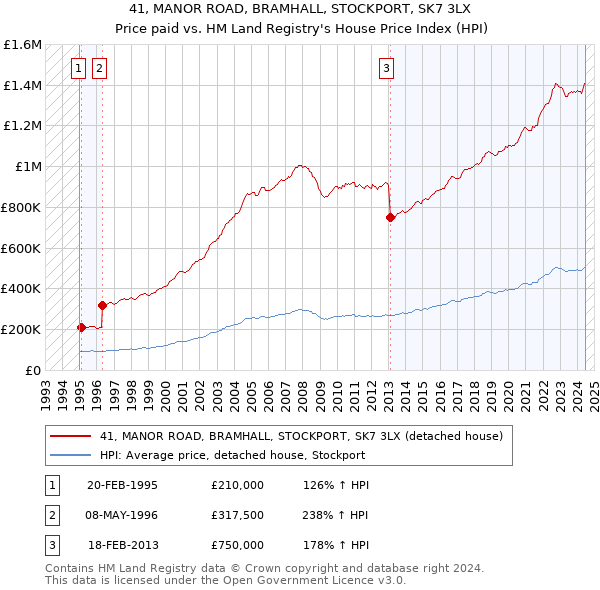 41, MANOR ROAD, BRAMHALL, STOCKPORT, SK7 3LX: Price paid vs HM Land Registry's House Price Index