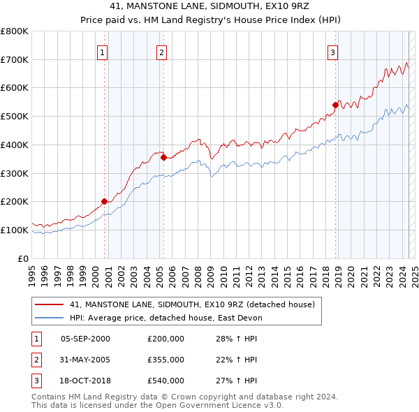 41, MANSTONE LANE, SIDMOUTH, EX10 9RZ: Price paid vs HM Land Registry's House Price Index