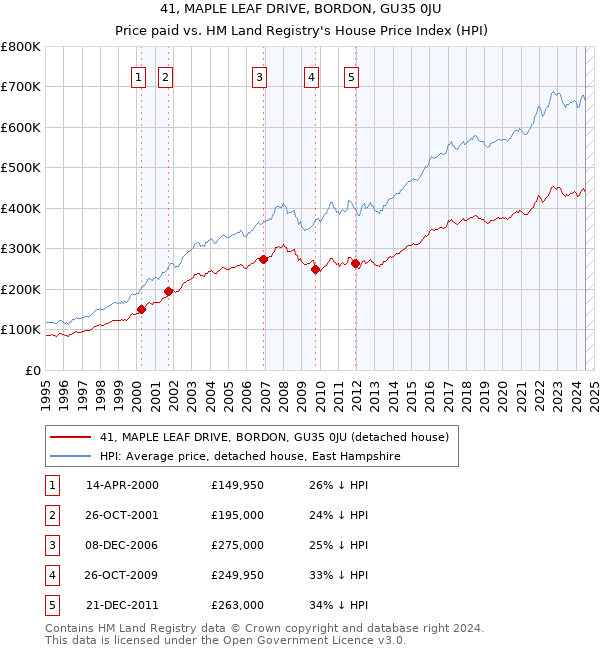 41, MAPLE LEAF DRIVE, BORDON, GU35 0JU: Price paid vs HM Land Registry's House Price Index