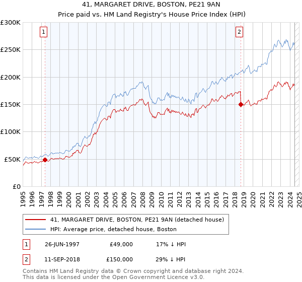 41, MARGARET DRIVE, BOSTON, PE21 9AN: Price paid vs HM Land Registry's House Price Index