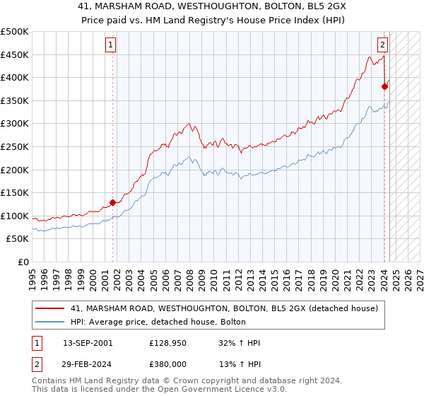 41, MARSHAM ROAD, WESTHOUGHTON, BOLTON, BL5 2GX: Price paid vs HM Land Registry's House Price Index