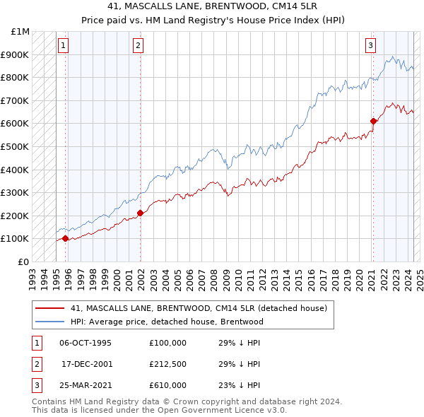 41, MASCALLS LANE, BRENTWOOD, CM14 5LR: Price paid vs HM Land Registry's House Price Index