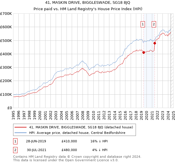 41, MASKIN DRIVE, BIGGLESWADE, SG18 8JQ: Price paid vs HM Land Registry's House Price Index