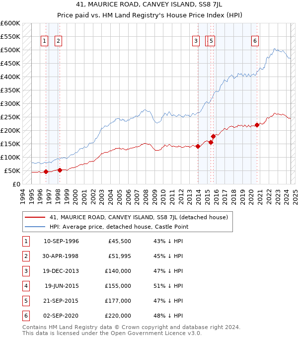 41, MAURICE ROAD, CANVEY ISLAND, SS8 7JL: Price paid vs HM Land Registry's House Price Index