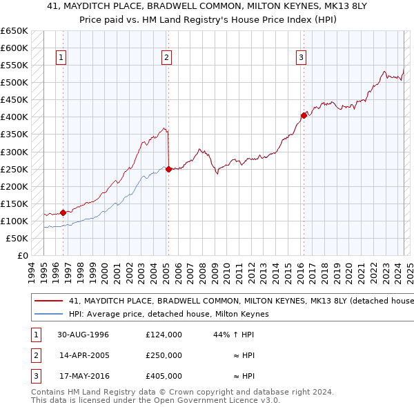 41, MAYDITCH PLACE, BRADWELL COMMON, MILTON KEYNES, MK13 8LY: Price paid vs HM Land Registry's House Price Index