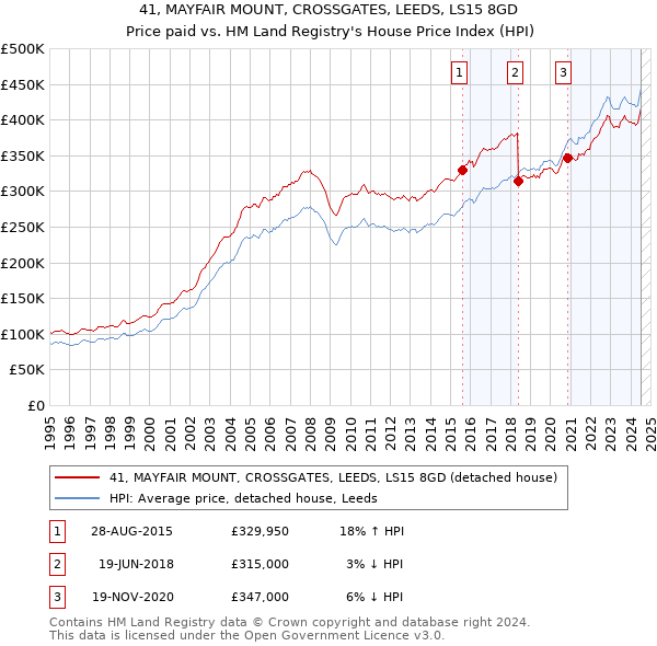 41, MAYFAIR MOUNT, CROSSGATES, LEEDS, LS15 8GD: Price paid vs HM Land Registry's House Price Index