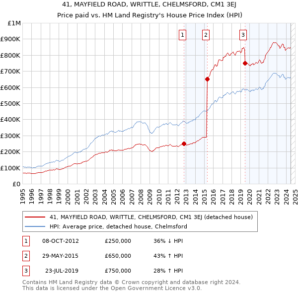 41, MAYFIELD ROAD, WRITTLE, CHELMSFORD, CM1 3EJ: Price paid vs HM Land Registry's House Price Index