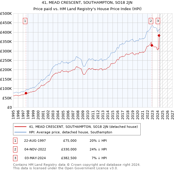 41, MEAD CRESCENT, SOUTHAMPTON, SO18 2JN: Price paid vs HM Land Registry's House Price Index