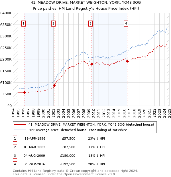 41, MEADOW DRIVE, MARKET WEIGHTON, YORK, YO43 3QG: Price paid vs HM Land Registry's House Price Index