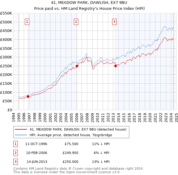 41, MEADOW PARK, DAWLISH, EX7 9BU: Price paid vs HM Land Registry's House Price Index