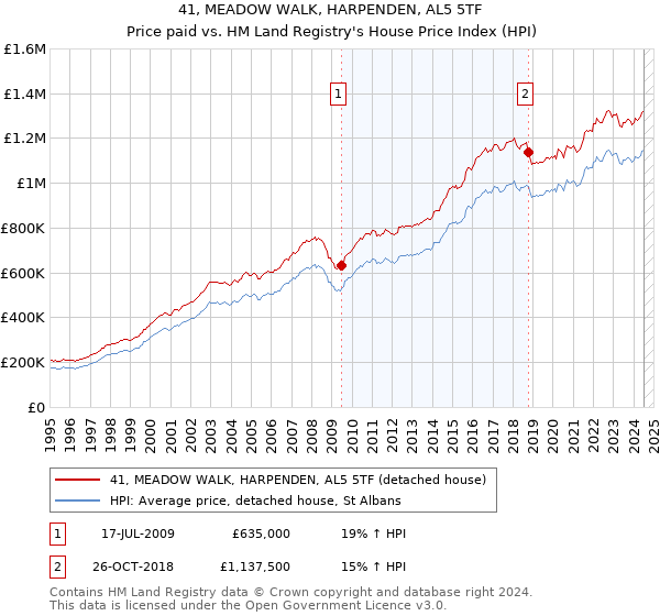 41, MEADOW WALK, HARPENDEN, AL5 5TF: Price paid vs HM Land Registry's House Price Index