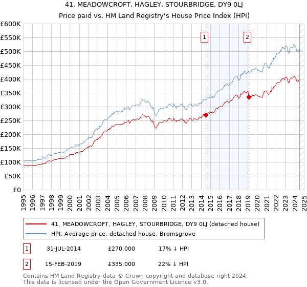 41, MEADOWCROFT, HAGLEY, STOURBRIDGE, DY9 0LJ: Price paid vs HM Land Registry's House Price Index