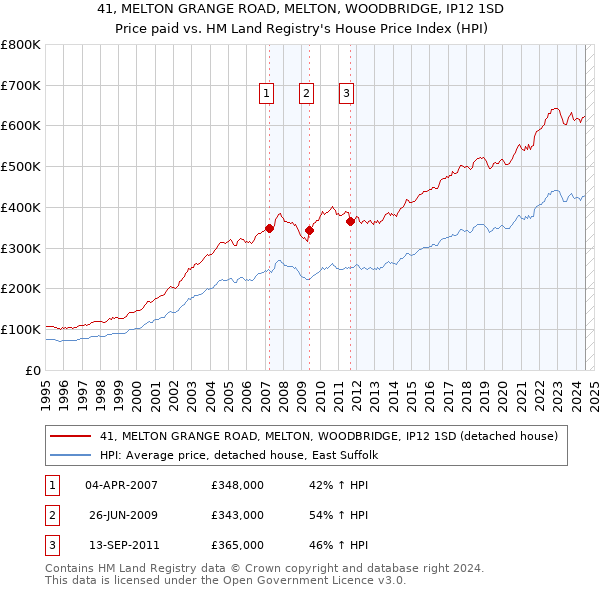 41, MELTON GRANGE ROAD, MELTON, WOODBRIDGE, IP12 1SD: Price paid vs HM Land Registry's House Price Index