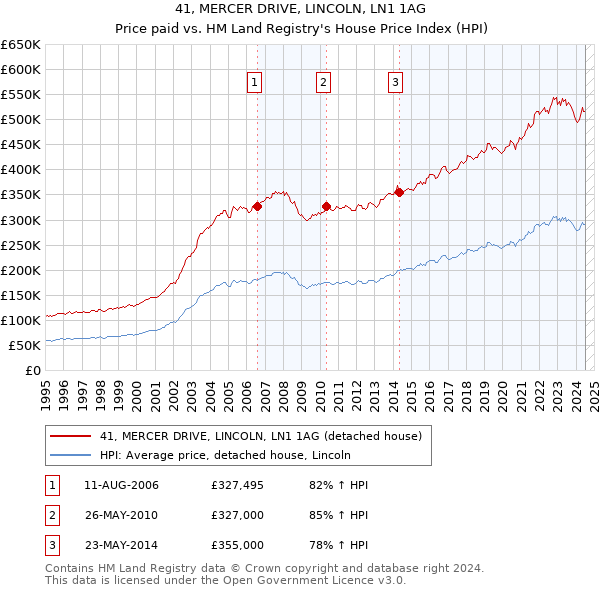 41, MERCER DRIVE, LINCOLN, LN1 1AG: Price paid vs HM Land Registry's House Price Index