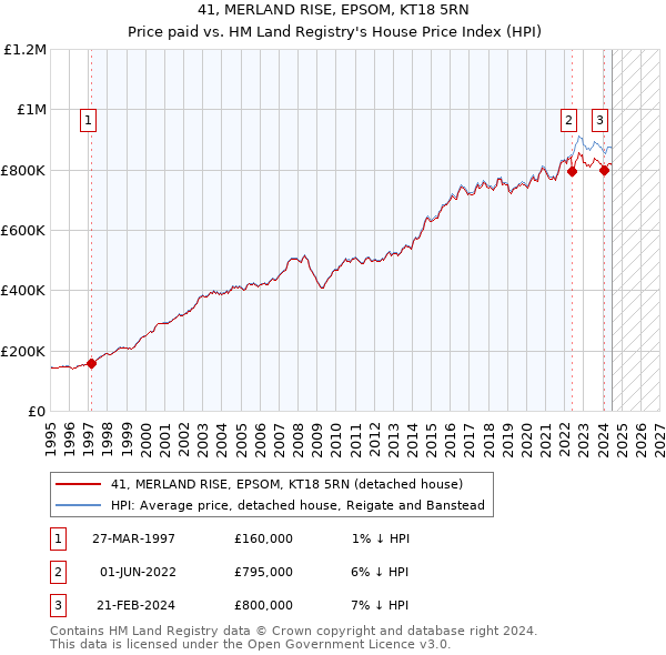 41, MERLAND RISE, EPSOM, KT18 5RN: Price paid vs HM Land Registry's House Price Index