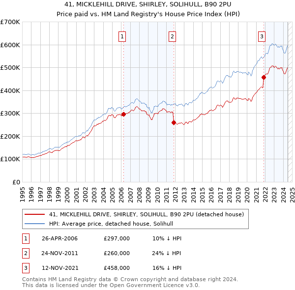 41, MICKLEHILL DRIVE, SHIRLEY, SOLIHULL, B90 2PU: Price paid vs HM Land Registry's House Price Index