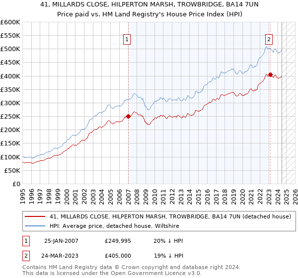 41, MILLARDS CLOSE, HILPERTON MARSH, TROWBRIDGE, BA14 7UN: Price paid vs HM Land Registry's House Price Index