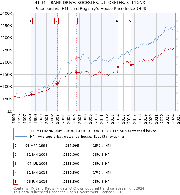 41, MILLBANK DRIVE, ROCESTER, UTTOXETER, ST14 5NX: Price paid vs HM Land Registry's House Price Index