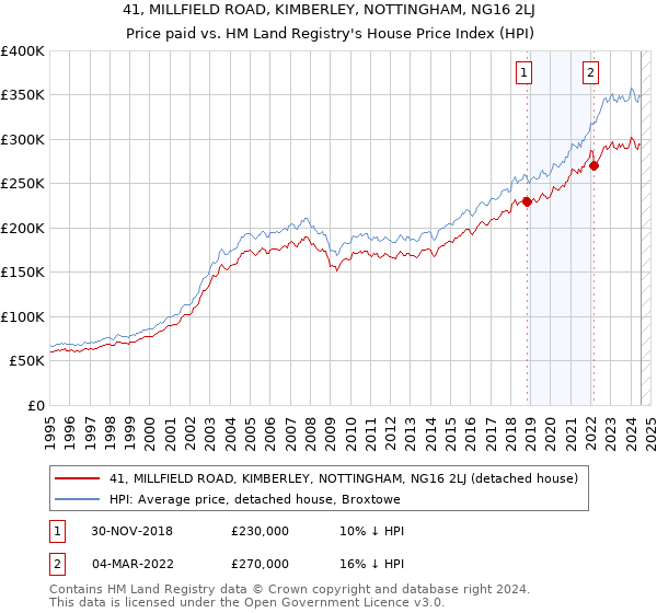 41, MILLFIELD ROAD, KIMBERLEY, NOTTINGHAM, NG16 2LJ: Price paid vs HM Land Registry's House Price Index