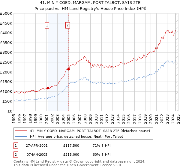 41, MIN Y COED, MARGAM, PORT TALBOT, SA13 2TE: Price paid vs HM Land Registry's House Price Index