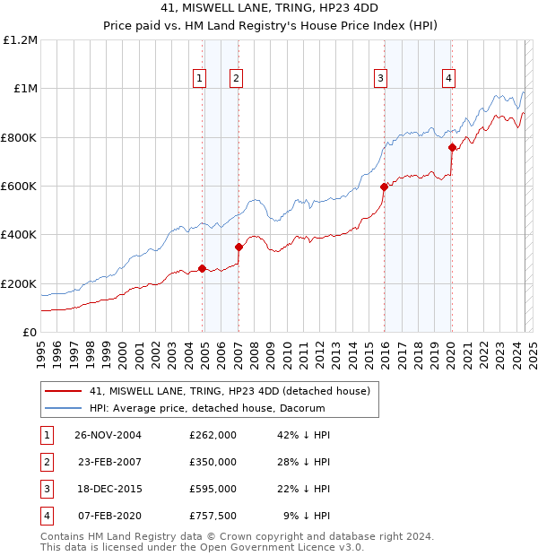 41, MISWELL LANE, TRING, HP23 4DD: Price paid vs HM Land Registry's House Price Index