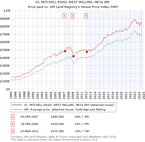 41, MITCHELL ROAD, WEST MALLING, ME19 4RF: Price paid vs HM Land Registry's House Price Index