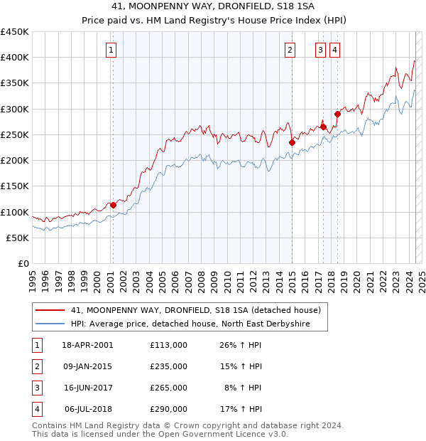 41, MOONPENNY WAY, DRONFIELD, S18 1SA: Price paid vs HM Land Registry's House Price Index