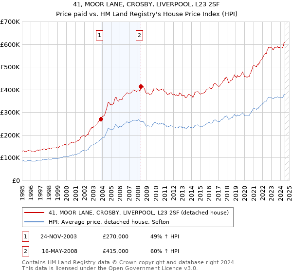 41, MOOR LANE, CROSBY, LIVERPOOL, L23 2SF: Price paid vs HM Land Registry's House Price Index