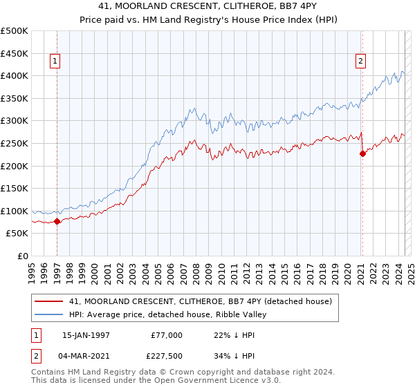 41, MOORLAND CRESCENT, CLITHEROE, BB7 4PY: Price paid vs HM Land Registry's House Price Index