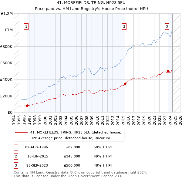 41, MOREFIELDS, TRING, HP23 5EU: Price paid vs HM Land Registry's House Price Index