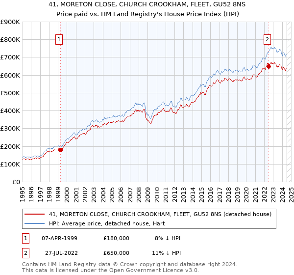 41, MORETON CLOSE, CHURCH CROOKHAM, FLEET, GU52 8NS: Price paid vs HM Land Registry's House Price Index