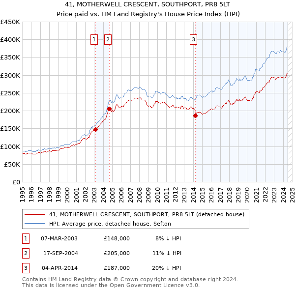 41, MOTHERWELL CRESCENT, SOUTHPORT, PR8 5LT: Price paid vs HM Land Registry's House Price Index