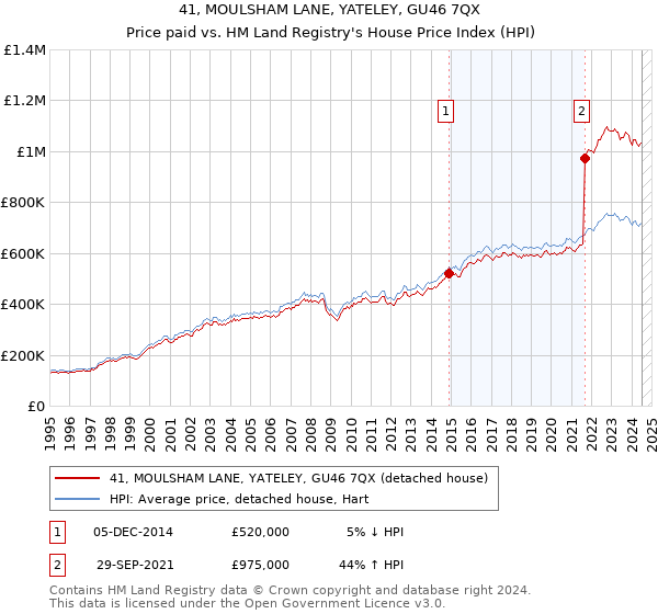 41, MOULSHAM LANE, YATELEY, GU46 7QX: Price paid vs HM Land Registry's House Price Index