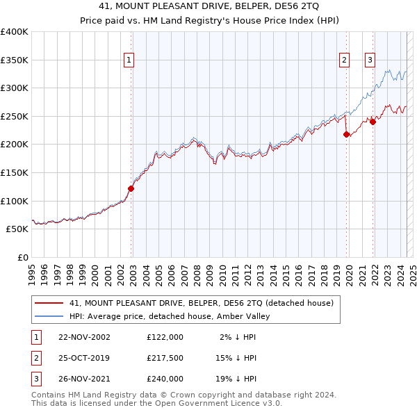 41, MOUNT PLEASANT DRIVE, BELPER, DE56 2TQ: Price paid vs HM Land Registry's House Price Index