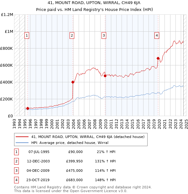 41, MOUNT ROAD, UPTON, WIRRAL, CH49 6JA: Price paid vs HM Land Registry's House Price Index