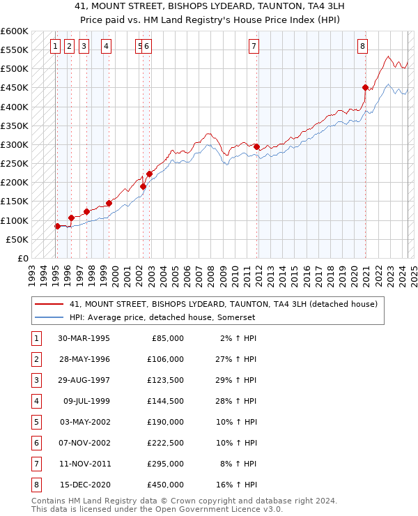 41, MOUNT STREET, BISHOPS LYDEARD, TAUNTON, TA4 3LH: Price paid vs HM Land Registry's House Price Index