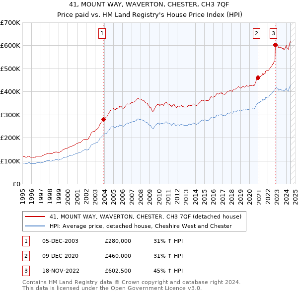 41, MOUNT WAY, WAVERTON, CHESTER, CH3 7QF: Price paid vs HM Land Registry's House Price Index