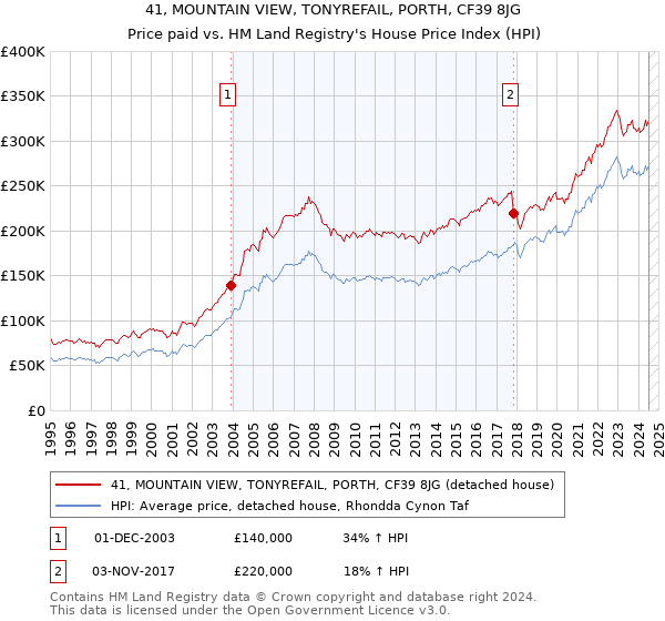 41, MOUNTAIN VIEW, TONYREFAIL, PORTH, CF39 8JG: Price paid vs HM Land Registry's House Price Index