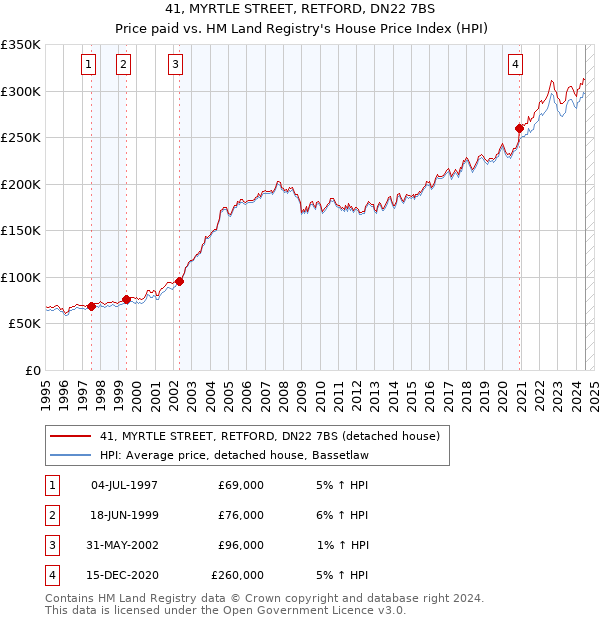 41, MYRTLE STREET, RETFORD, DN22 7BS: Price paid vs HM Land Registry's House Price Index