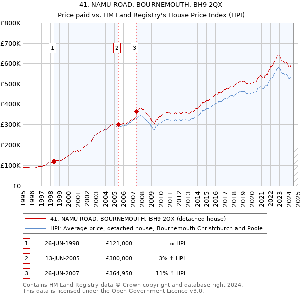 41, NAMU ROAD, BOURNEMOUTH, BH9 2QX: Price paid vs HM Land Registry's House Price Index