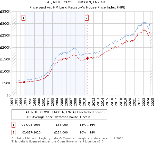 41, NEILE CLOSE, LINCOLN, LN2 4RT: Price paid vs HM Land Registry's House Price Index