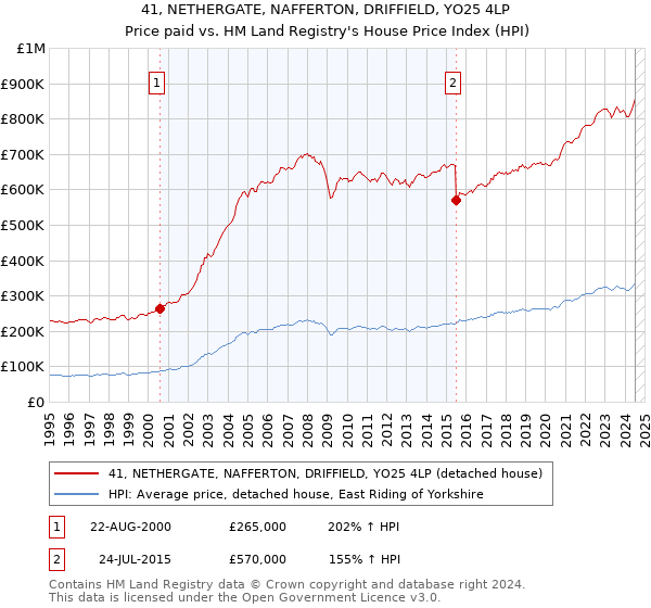 41, NETHERGATE, NAFFERTON, DRIFFIELD, YO25 4LP: Price paid vs HM Land Registry's House Price Index