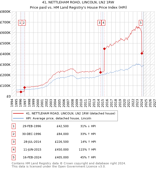 41, NETTLEHAM ROAD, LINCOLN, LN2 1RW: Price paid vs HM Land Registry's House Price Index