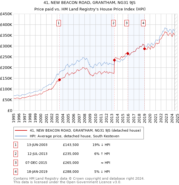 41, NEW BEACON ROAD, GRANTHAM, NG31 9JS: Price paid vs HM Land Registry's House Price Index