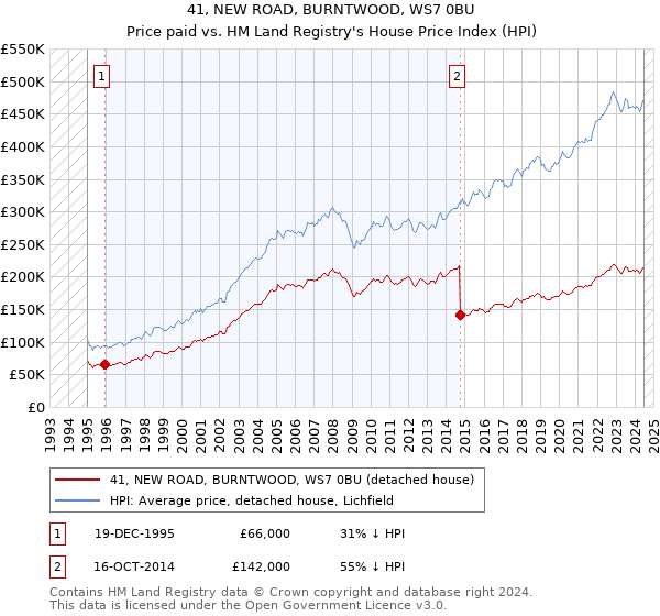 41, NEW ROAD, BURNTWOOD, WS7 0BU: Price paid vs HM Land Registry's House Price Index