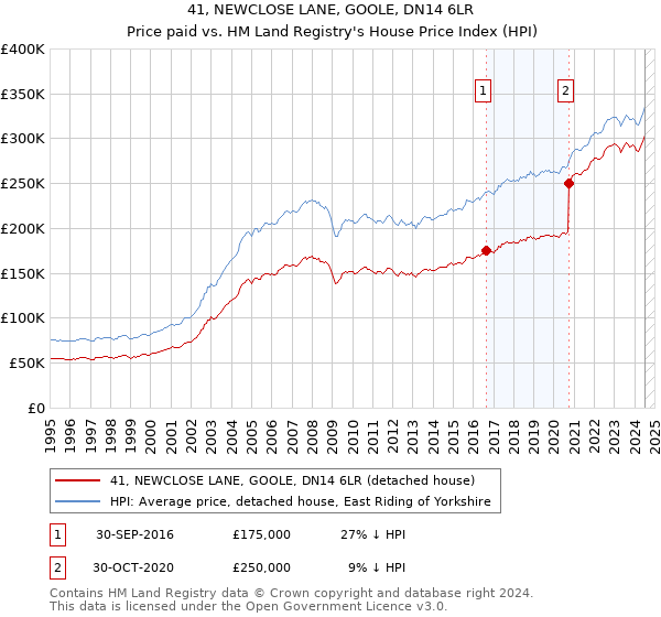 41, NEWCLOSE LANE, GOOLE, DN14 6LR: Price paid vs HM Land Registry's House Price Index